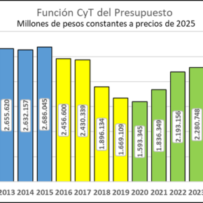 Sobre el financiamiento en Innovación, Ciencia y Tecnología en la República Argentina