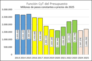 Evolución de las partidas presupuestarias para el rubro de Ciencia y Técnica desde el 2013 hasta el Presupuesto aprobado para el 2025, en Millones de pesos constantes normalizados a las previsiones del 2025